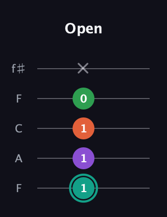 F♯ Major 7th guitar tab — Open (1 1 1 0 x) in Open D (f♯DF♯AD) · Capo 3