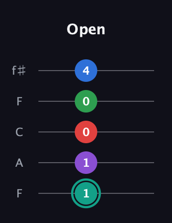 F♯ Major 9th Flat 5th guitar tab — Open (1 1 0 0 4) in Open D (f♯DF♯AD) · Capo 3