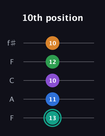 F♯ Major 9th Sharp 5th guitar tab — 10th position (13 11 10 12 10) in Open D (f♯DF♯AD) · Capo 3