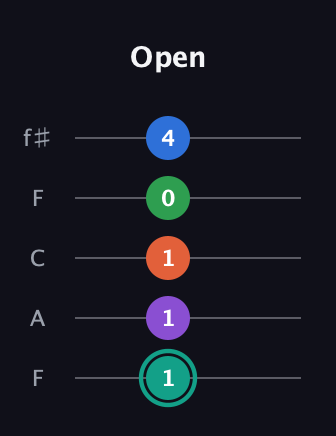 F♯ Major 9th guitar tab — Open (1 1 1 0 4) in Open D (f♯DF♯AD) · Capo 3