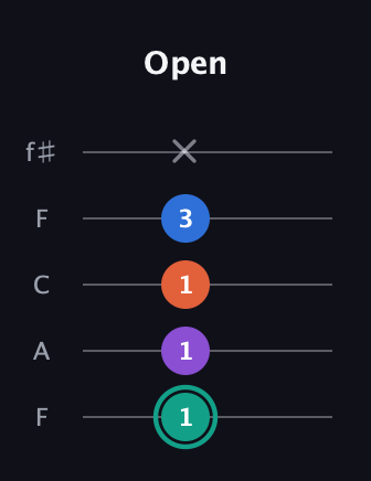 F♯ Major Added 2nd guitar tab — Open (1 1 1 3 x) in Open D (f♯DF♯AD) · Capo 3
