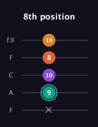 F♯ Major Flat 13th guitar tab — 8th position (x 9 10 8 10) in Open D (f♯DF♯AD) · Capo 3