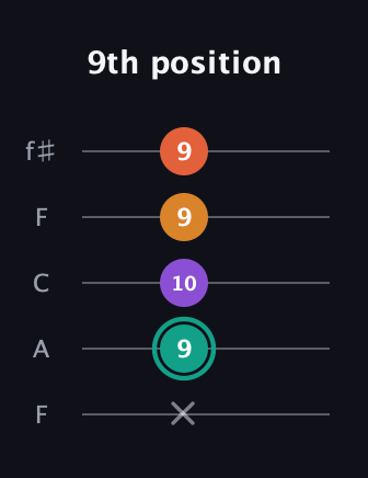 F♯ Major Flat 13th guitar tab — 9th position (x 9 10 9 9) in Open D (f♯DF♯AD) · Capo 3
