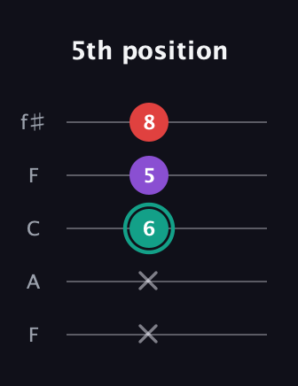 F♯ Major Flat 5th guitar tab — 5th position (x x 6 5 8) in Open D (f♯DF♯AD) · Capo 3