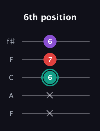 F♯ Major Flat 5th guitar tab — 6th position (x x 6 7 6) in Open D (f♯DF♯AD) · Capo 3