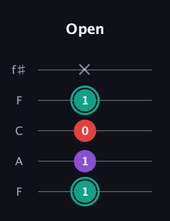 F♯ Major Flat 5th guitar tab — Open (1 1 0 1 x) in Open D (f♯DF♯AD) · Capo 3