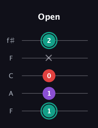 F♯ Major Flat 5th guitar tab — Open (1 1 0 x 2) in Open D (f♯DF♯AD) · Capo 3