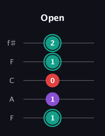 F♯ Major Flat 5th guitar tab — Open (1 1 0 1 2) in Open D (f♯DF♯AD) · Capo 3