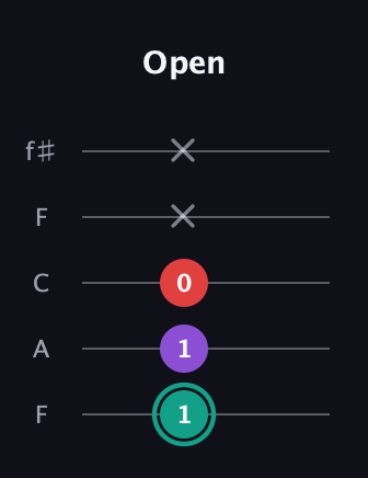 F♯ Major Flat 5th guitar tab — Open (1 1 0 x x) in Open D (f♯DF♯AD) · Capo 3