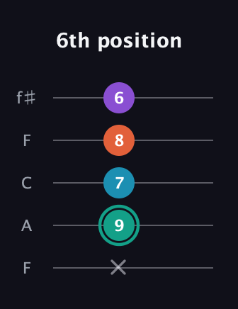 F♯ Major Flat 9th guitar tab — 6th position (x 9 7 8 6) in Open D (f♯DF♯AD) · Capo 3