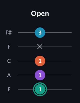 F♯ Major Flat 9th guitar tab — Open (1 1 1 x 3) in Open D (f♯DF♯AD) · Capo 3