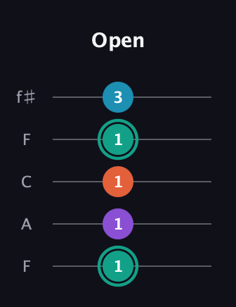 F♯ Major Flat 9th guitar tab — Open (1 1 1 1 3) in Open D (f♯DF♯AD) · Capo 3