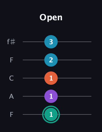 F♯ Major Flat 9th guitar tab — Open (1 1 1 2 3) in Open D (f♯DF♯AD) · Capo 3