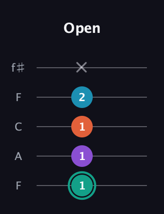 F♯ Major Flat 9th guitar tab — Open (1 1 1 2 x) in Open D (f♯DF♯AD) · Capo 3