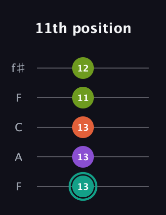 F♯ Major Sharp 13th guitar tab — 11th position (13 13 13 11 12) in Open D (f♯DF♯AD) · Capo 3