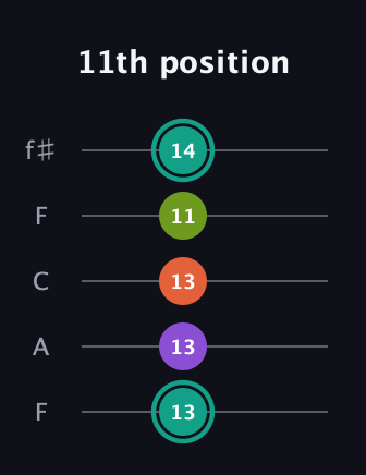 F♯ Major Sharp 13th guitar tab — 11th position (13 13 13 11 14) in Open D (f♯DF♯AD) · Capo 3
