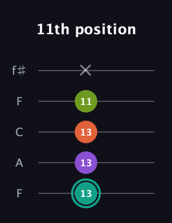 F♯ Major Sharp 13th guitar tab — 11th position (13 13 13 11 x) in Open D (f♯DF♯AD) · Capo 3