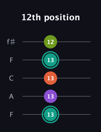 F♯ Major Sharp 13th guitar tab — 12th position (13 13 13 13 12) in Open D (f♯DF♯AD) · Capo 3