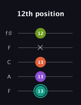 F♯ Major Sharp 13th guitar tab — 12th position (13 13 13 x 12) in Open D (f♯DF♯AD) · Capo 3
