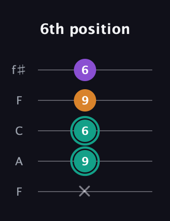 F♯ Major Sharp 5th guitar tab — 6th position (x 9 6 9 6) in Open D (f♯DF♯AD) · Capo 3