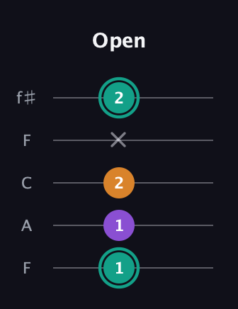F♯ Major Sharp 5th guitar tab — Open (1 1 2 x 2) in Open D (f♯DF♯AD) · Capo 3