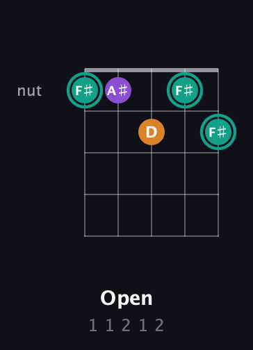 F♯ Major Sharp 5th guitar chord — Open (1 1 2 1 2) fretboard diagram in Open D (f♯DF♯AD) · Capo 3