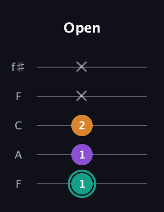 F♯ Major Sharp 5th guitar tab — Open (1 1 2 x x) in Open D (f♯DF♯AD) · Capo 3