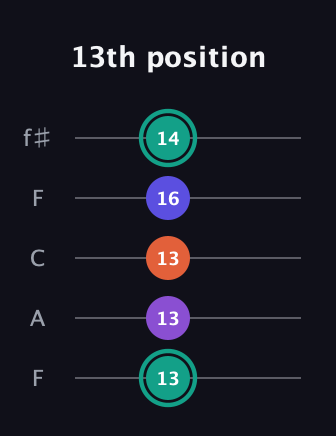 F♯ Major Sharp 9th guitar tab — 13th position (13 13 13 16 14) in Open D (f♯DF♯AD) · Capo 3