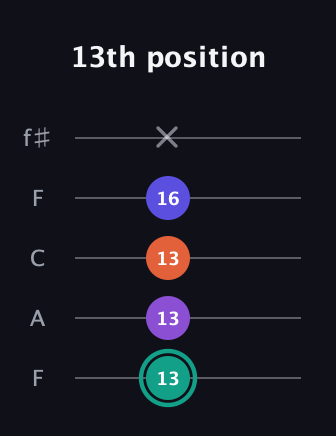 F♯ Major Sharp 9th guitar tab — 13th position (13 13 13 16 x) in Open D (f♯DF♯AD) · Capo 3