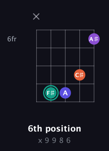 F♯ Major Sharp 9th guitar chord — 6th position (x 9 9 8 6) fretboard diagram in Open D (f♯DF♯AD) · Capo 3