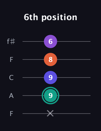 F♯ Major Sharp 9th guitar tab — 6th position (x 9 9 8 6) in Open D (f♯DF♯AD) · Capo 3