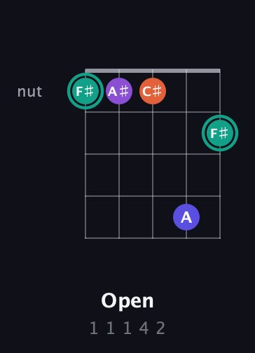 F♯ Major Sharp 9th guitar chord — Open (1 1 1 4 2) fretboard diagram in Open D (f♯DF♯AD) · Capo 3