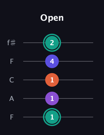 F♯ Major Sharp 9th guitar tab — Open (1 1 1 4 2) in Open D (f♯DF♯AD) · Capo 3