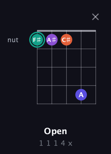 F♯ Major Sharp 9th guitar chord — Open (1 1 1 4 x) fretboard diagram in Open D (f♯DF♯AD) · Capo 3