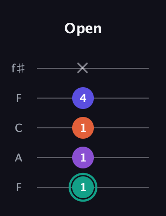 F♯ Major Sharp 9th guitar tab — Open (1 1 1 4 x) in Open D (f♯DF♯AD) · Capo 3