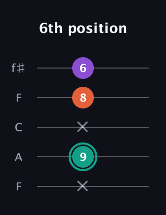 F♯ Major guitar tab — 6th position (x 9 x 8 6) in Open D (f♯DF♯AD) · Capo 3