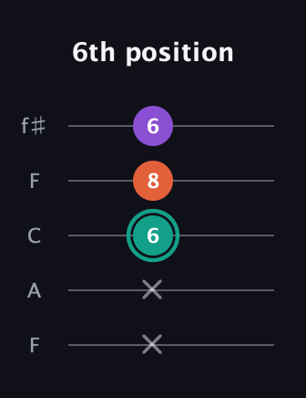 F♯ Major guitar tab — 6th position (x x 6 8 6) in Open D (f♯DF♯AD) · Capo 3