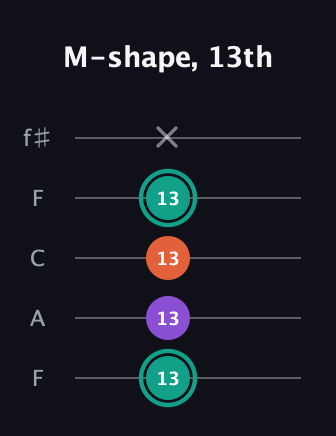 F♯ Major guitar tab — M-shape, 13th (13 13 13 13 x) in Open D (f♯DF♯AD) · Capo 3