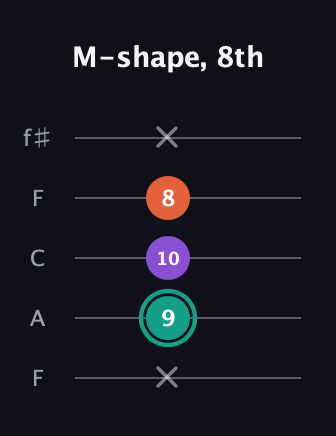 F♯ Major guitar tab — M-shape, 8th (x 9 10 8 x) in Open D (f♯DF♯AD) · Capo 3