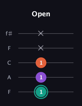 F♯ Major guitar tab — Open (1 1 1 x x) in Open D (f♯DF♯AD) · Capo 3