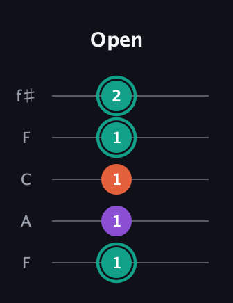 F♯ Major guitar tab — Open (1 1 1 1 2) in Open D (f♯DF♯AD) · Capo 3