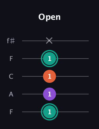 F♯ Major guitar tab — Open (1 1 1 1 x) in Open D (f♯DF♯AD) · Capo 3
