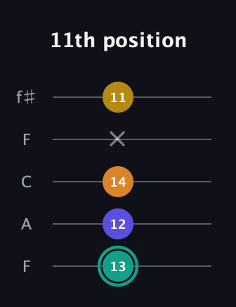F♯ Minor 6th Sharp 5th guitar tab — 11th position (13 12 14 x 11) in Open D (f♯DF♯AD) · Capo 3