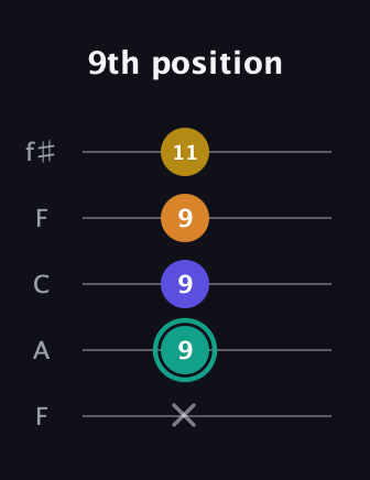 F♯ Minor 6th Sharp 5th guitar tab — 9th position (x 9 9 9 11) in Open D (f♯DF♯AD) · Capo 3