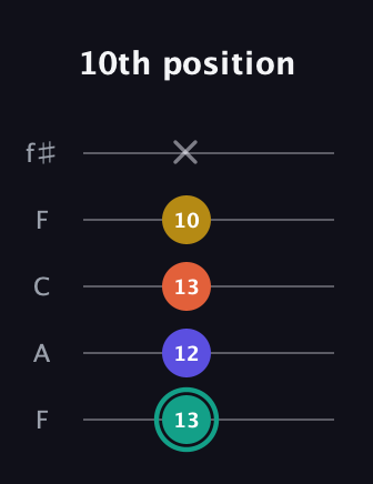 F♯ Minor 6th Sharp 9th guitar tab — 10th position (13 12 13 10 x) in Open D (f♯DF♯AD) · Capo 3
