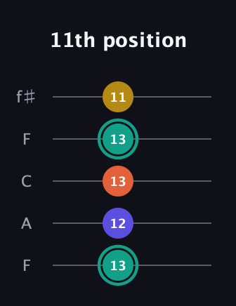 F♯ Minor 6th Sharp 9th guitar tab — 11th position (13 12 13 13 11) in Open D (f♯DF♯AD) · Capo 3