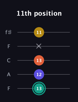 F♯ Minor 6th Sharp 9th guitar tab — 11th position (13 12 13 x 11) in Open D (f♯DF♯AD) · Capo 3