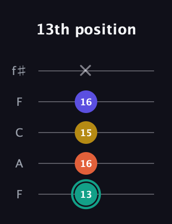 F♯ Minor 6th Sharp 9th guitar tab — 13th position (13 16 15 16 x) in Open D (f♯DF♯AD) · Capo 3