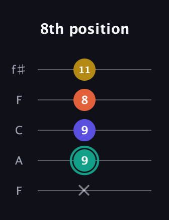 F♯ Minor 6th Sharp 9th guitar tab — 8th position (x 9 9 8 11) in Open D (f♯DF♯AD) · Capo 3