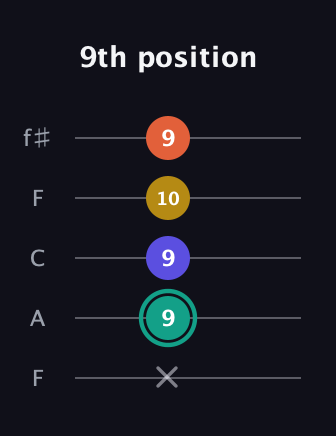 F♯ Minor 6th Sharp 9th guitar tab — 9th position (x 9 9 10 9) in Open D (f♯DF♯AD) · Capo 3